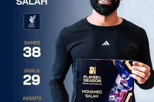 38场29球18助，萨拉赫当选德转票选上赛季英超最佳球员