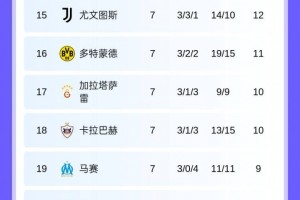 末轮是疯狂进球竞赛！欧冠第6到13共8队全13分，狭路相逢争直通！